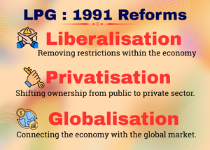 Educational infographic titled "LPG: 1991 Reforms" that defines three core economic pillars: Liberalisation as removing restrictions within the economy, Privatisation as shifting ownership from public to private sector, and Globalisation as connecting the economy with the global market.