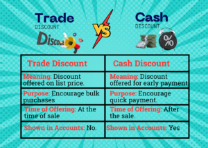 An educational infographic titled "Trade Discount VS Cash Discount" featuring a side-by-side comparison table. The table distinguishes between the two based on Meaning, Purpose, Time of Offering, and whether they are Shown in Accounts. Icons include a megaphone for Trade Discount and a stack of cash with an alarm clock for Cash Discount.