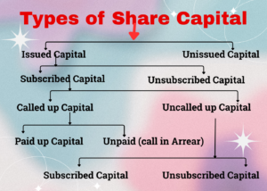 A detailed flowchart titled "Types of Share Capital". It breaks down capital into Issued and Unissued, then further into Subscribed/Unsubscribed, Called up/Uncalled up, and finally Paid up/Unpaid (Calls in Arrear).