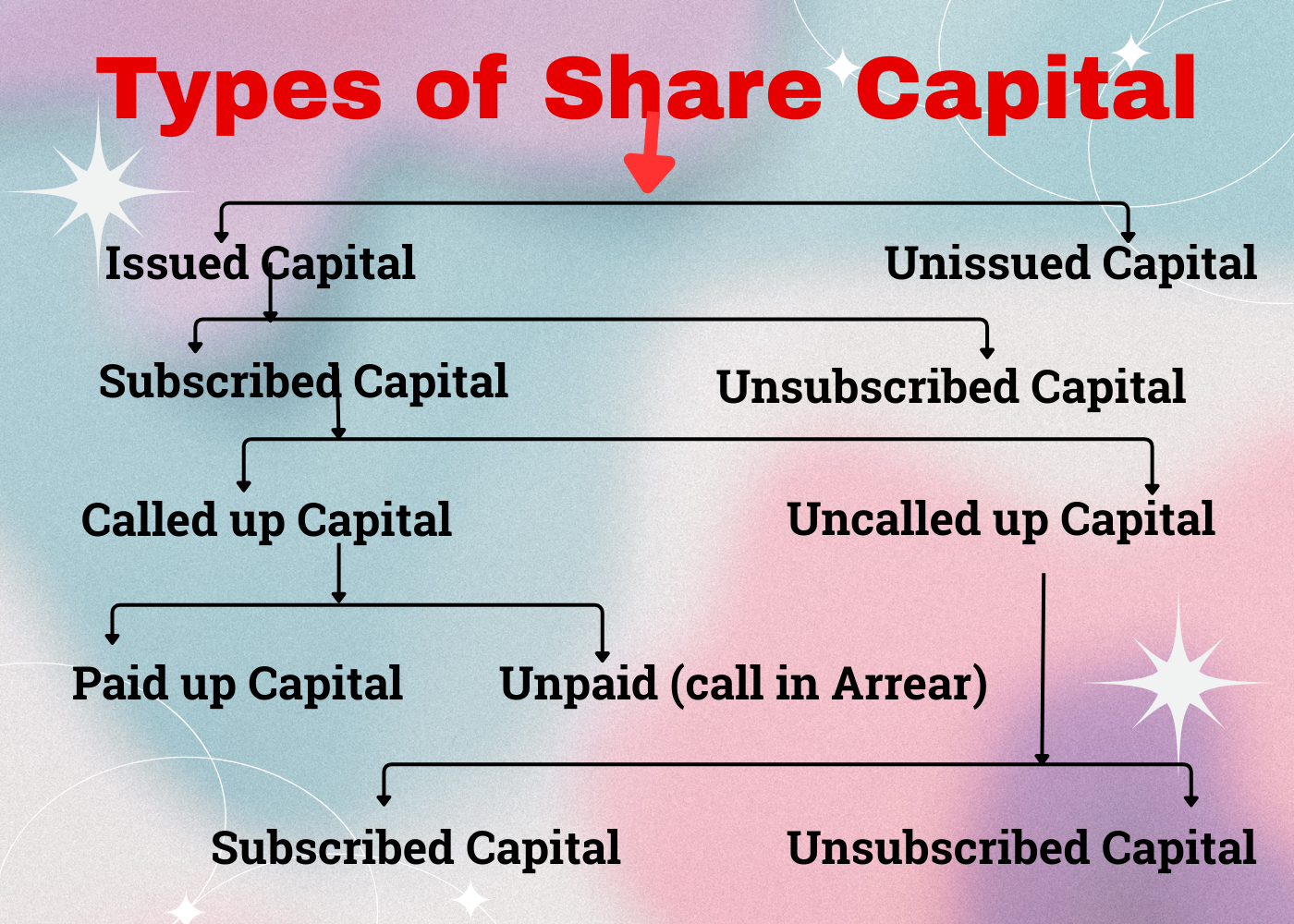 A detailed flowchart titled "Types of Share Capital". It breaks down capital into Issued and Unissued, then further into Subscribed/Unsubscribed, Called up/Uncalled up, and finally Paid up/Unpaid (Calls in Arrear).