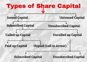 Types of Share Capital