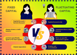 Infographic comparing Fixed Capital and Fluctuating Capital in partnership accounting, showing key differences including account types, balance nature, and usage conditions.