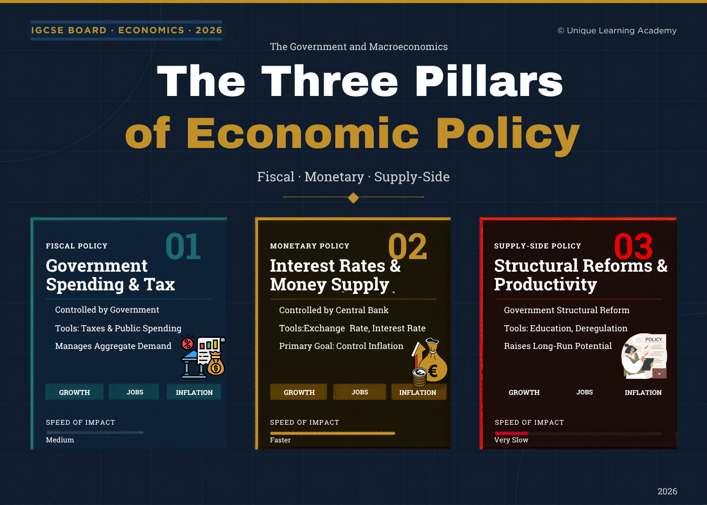 The Three Pillars of Economic Policy Fiscal Policy Monetary Policy and Supply Side Policy - IGCSE Economics Notes - Unique Learning Academy
